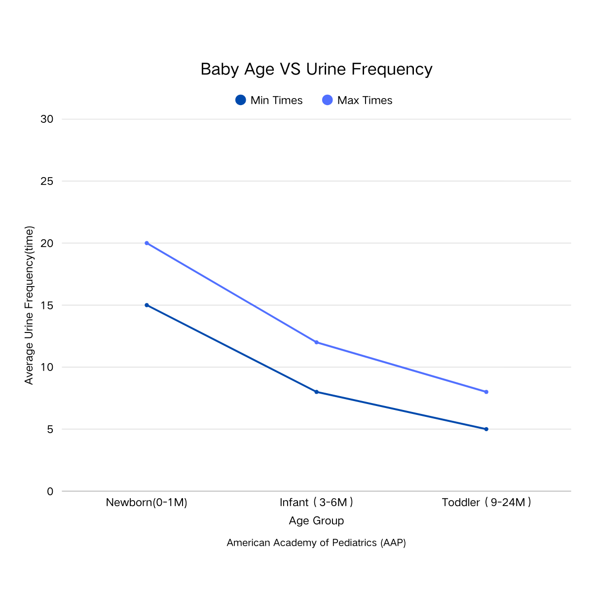 urine frequency by age help you to purchase baby diapers
