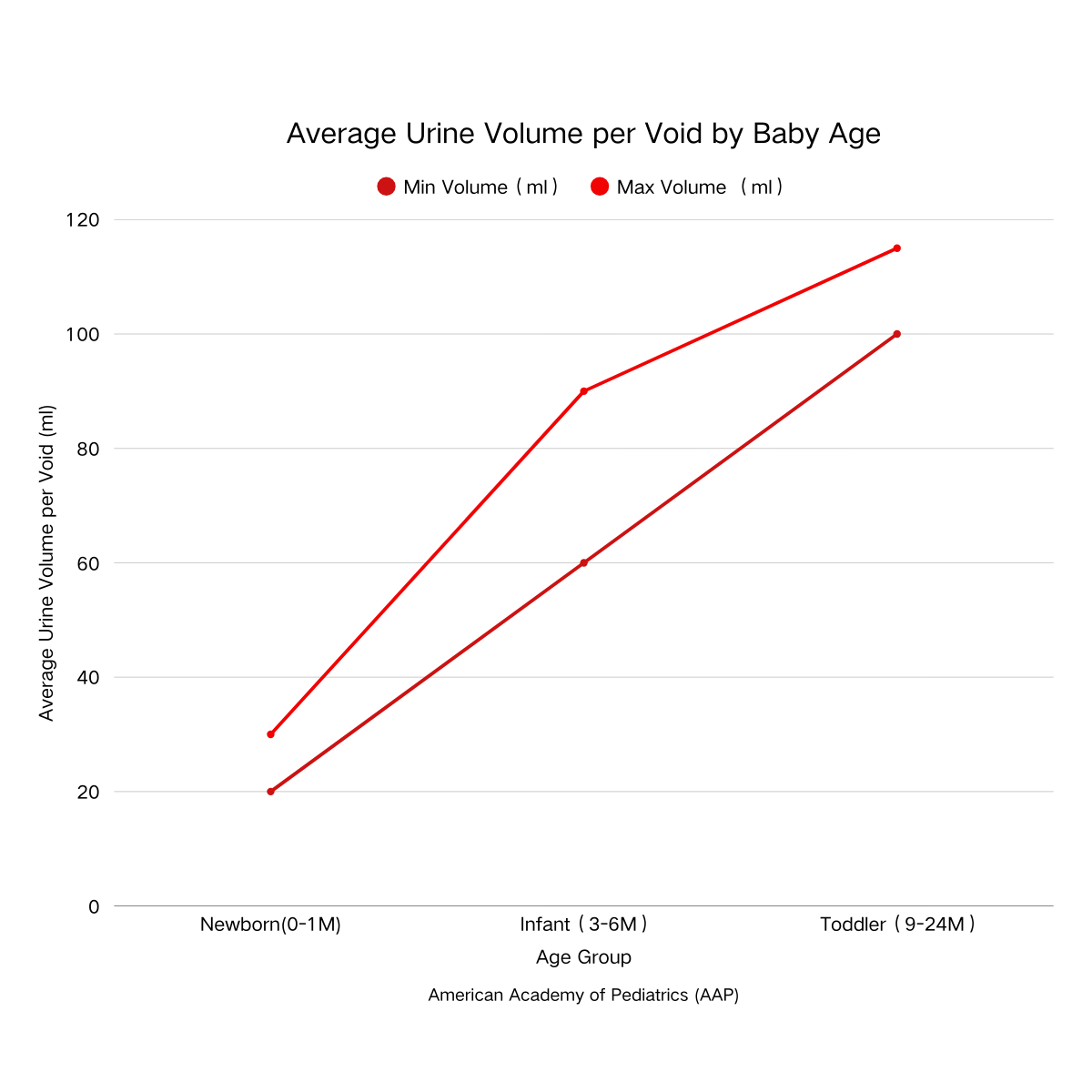 average urine volume by baby age