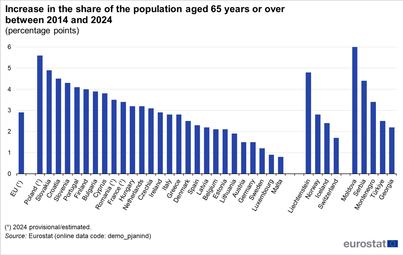 increase in the share of the population aged 65 years or over between 2014 and 2024